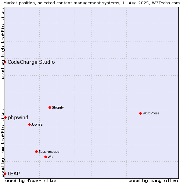 Market position of phpwind vs. CodeCharge Studio vs. LEAP