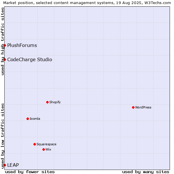 Market position of CodeCharge Studio vs. LEAP vs. PlushForums