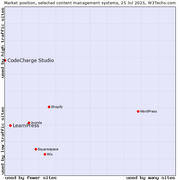 Market position of LearnPress vs. CodeCharge Studio