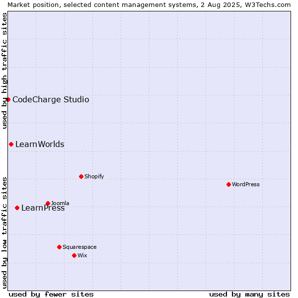 Market position of LearnPress vs. LearnWorlds vs. CodeCharge Studio