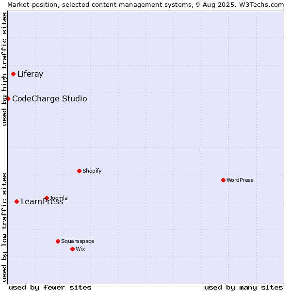 Market position of LearnPress vs. Liferay vs. CodeCharge Studio