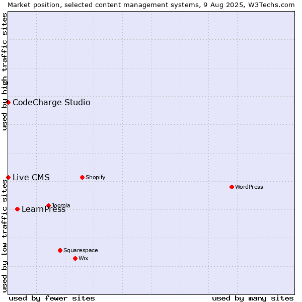 Market position of LearnPress vs. CodeCharge Studio vs. Live CMS