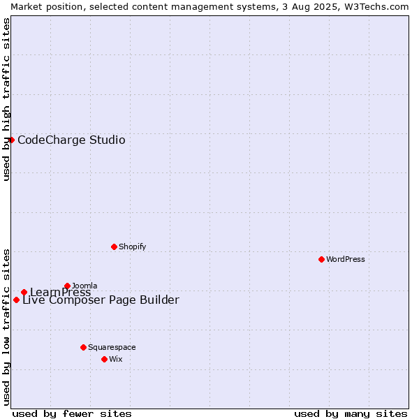 Market position of LearnPress vs. Live Composer Page Builder vs. CodeCharge Studio