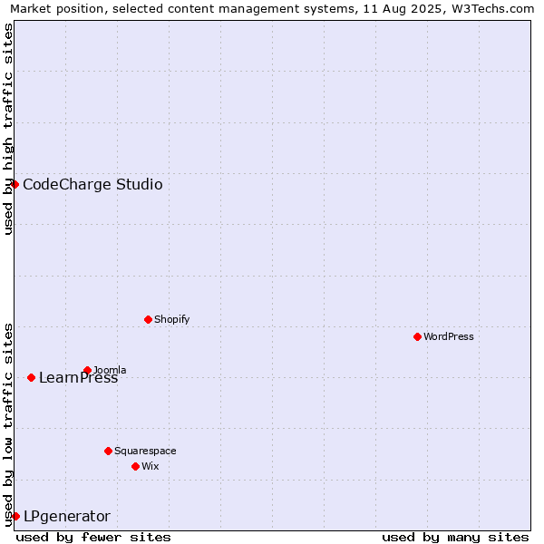 Market position of LearnPress vs. LPgenerator vs. CodeCharge Studio