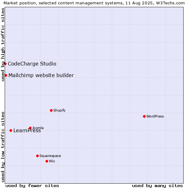 Market position of LearnPress vs. Mailchimp website builder vs. CodeCharge Studio