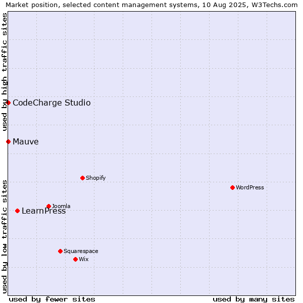 Market position of LearnPress vs. CodeCharge Studio vs. Mauve
