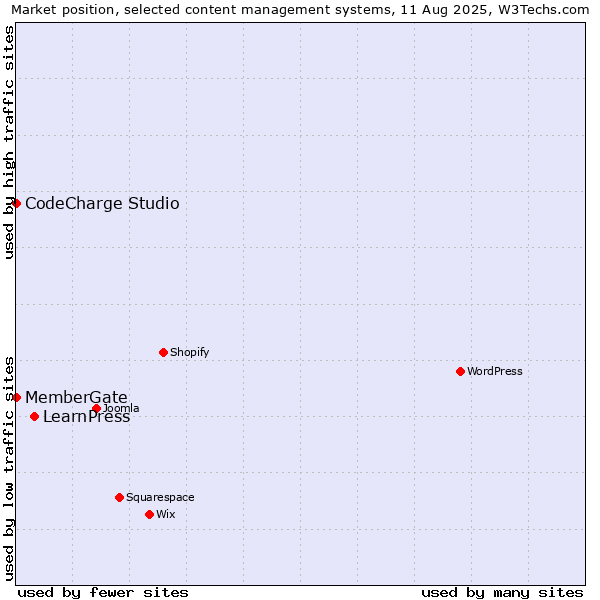 Market position of LearnPress vs. CodeCharge Studio vs. MemberGate