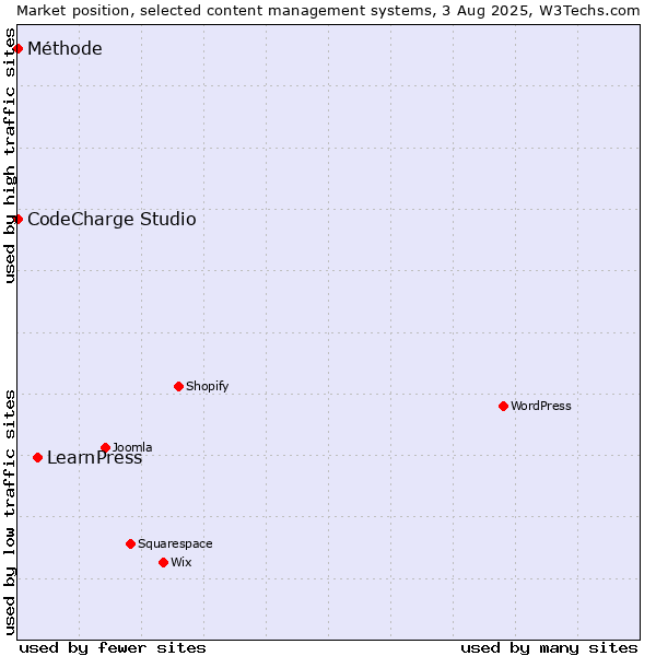 Market position of LearnPress vs. CodeCharge Studio vs. Méthode