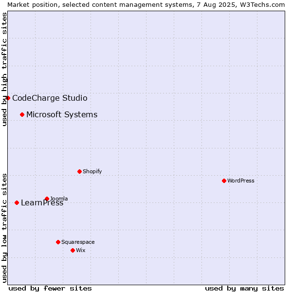 Market position of Microsoft Systems vs. LearnPress vs. CodeCharge Studio