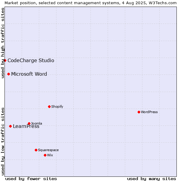 Market position of LearnPress vs. Microsoft Word vs. CodeCharge Studio