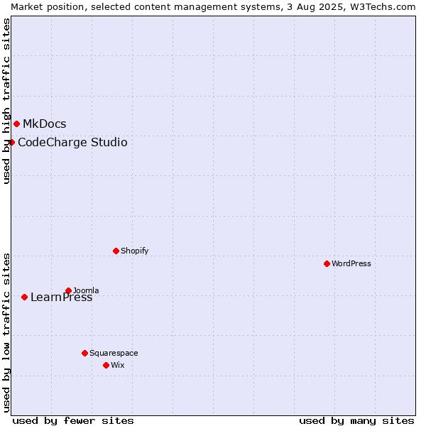 Market position of LearnPress vs. MkDocs vs. CodeCharge Studio