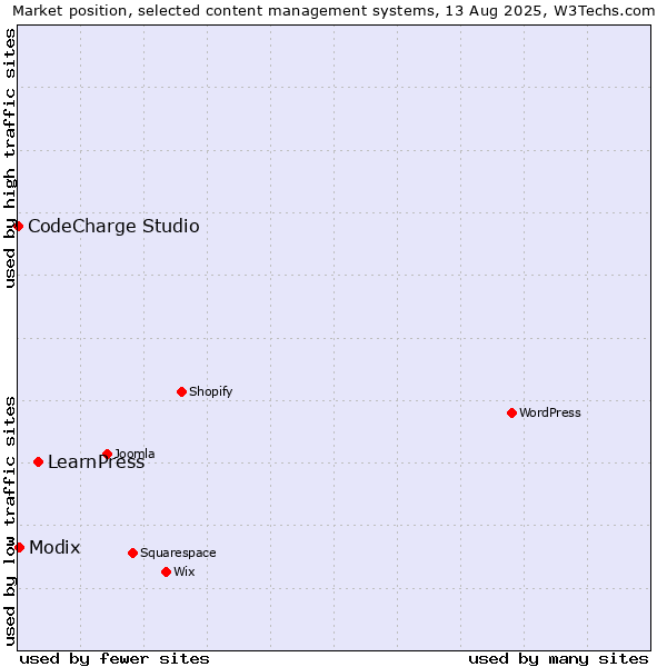 Market position of LearnPress vs. Modix vs. CodeCharge Studio