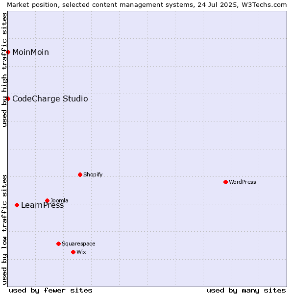 Market position of LearnPress vs. MoinMoin vs. CodeCharge Studio