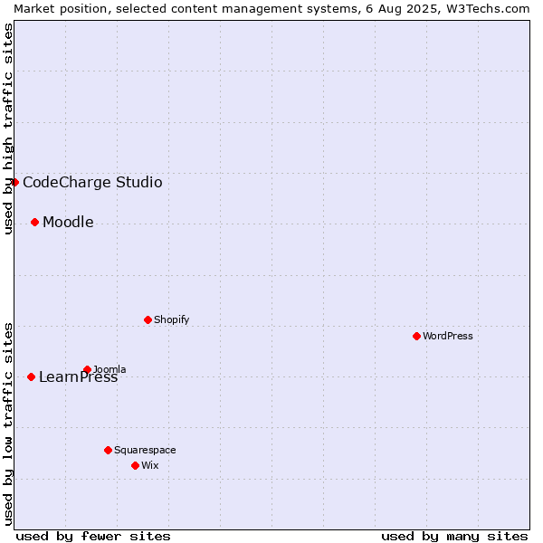 Market position of Moodle vs. LearnPress vs. CodeCharge Studio