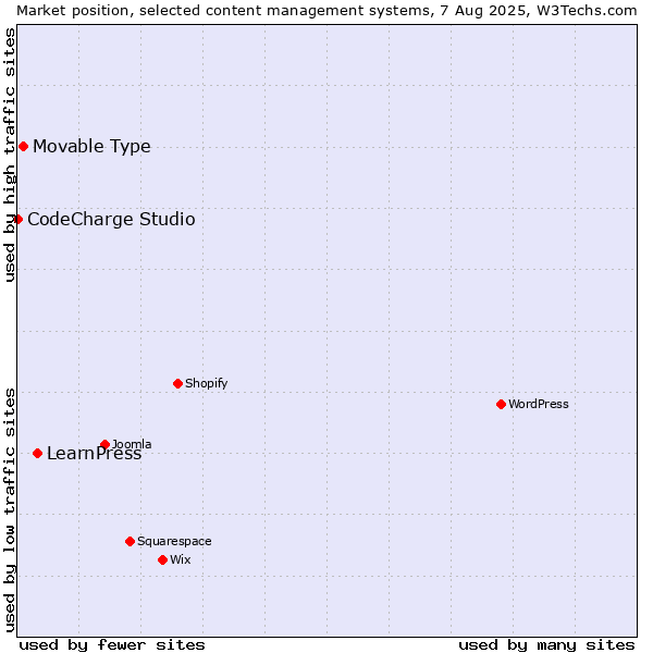 Market position of LearnPress vs. Movable Type vs. CodeCharge Studio