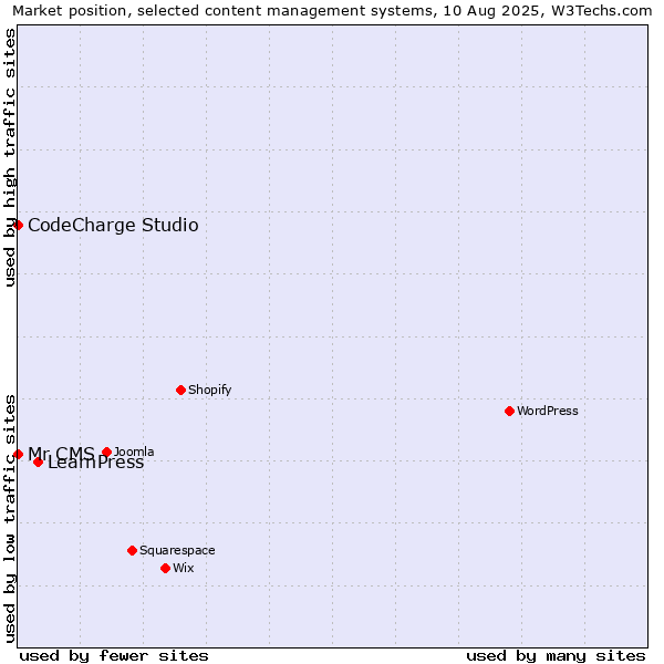 Market position of LearnPress vs. CodeCharge Studio vs. Mr CMS