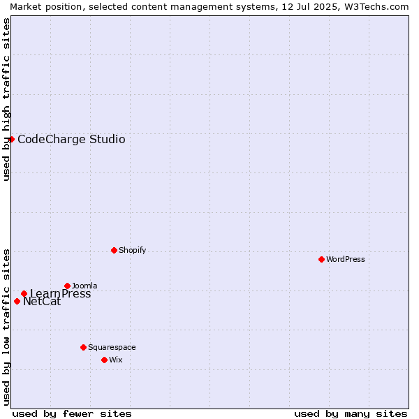 Market position of LearnPress vs. NetCat vs. CodeCharge Studio
