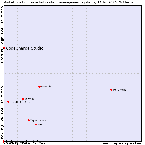 Market position of LearnPress vs. CodeCharge Studio vs. Netgenerator CMS