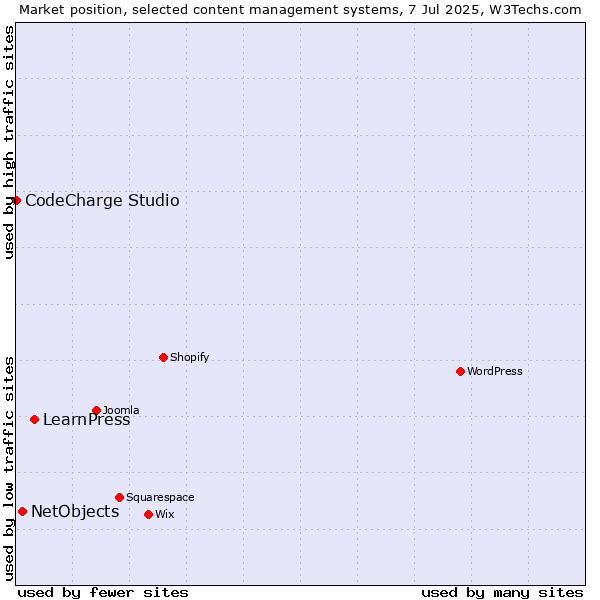 Market position of LearnPress vs. NetObjects vs. CodeCharge Studio
