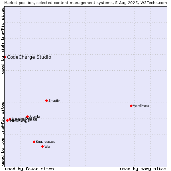 Market position of LearnPress vs. Nicepage vs. CodeCharge Studio
