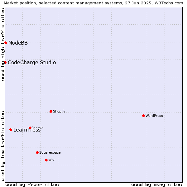 Market position of LearnPress vs. NodeBB vs. CodeCharge Studio