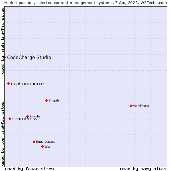 Market position of LearnPress vs. nopCommerce vs. CodeCharge Studio