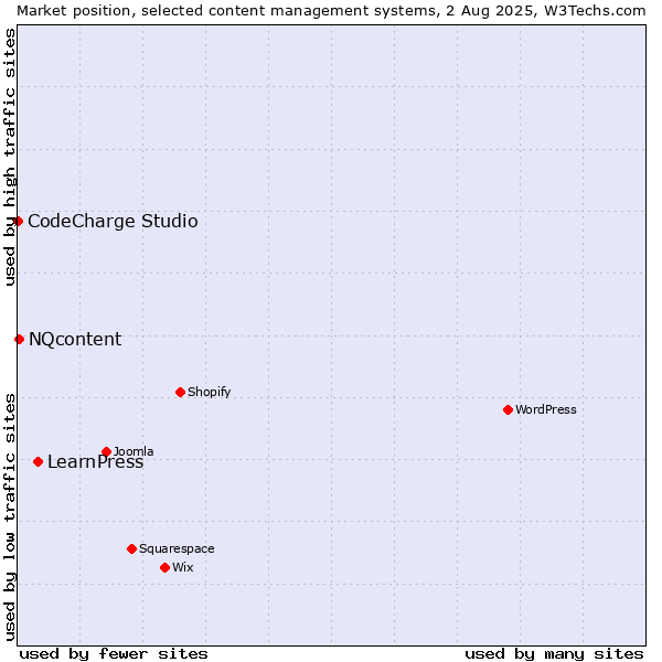 Market position of LearnPress vs. NQcontent vs. CodeCharge Studio