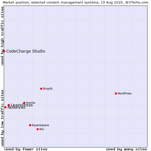 Market position of LearnPress vs. NukeViet vs. CodeCharge Studio