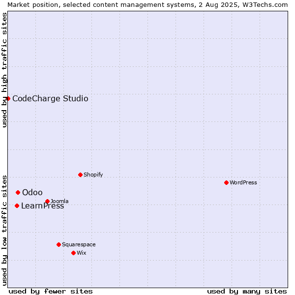 Market position of Odoo vs. LearnPress vs. CodeCharge Studio