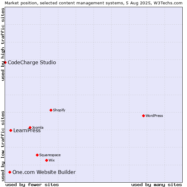 Market position of LearnPress vs. One.com Website Builder vs. CodeCharge Studio