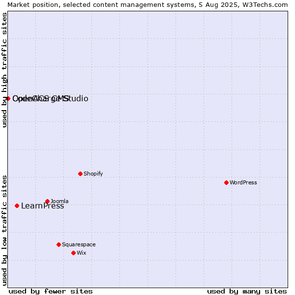 Market position of LearnPress vs. CodeCharge Studio vs. OpenACS CMS