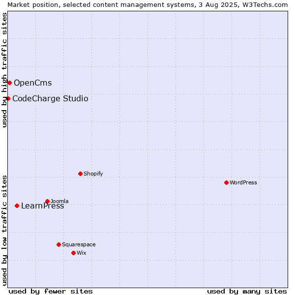 Market position of LearnPress vs. OpenCms vs. CodeCharge Studio