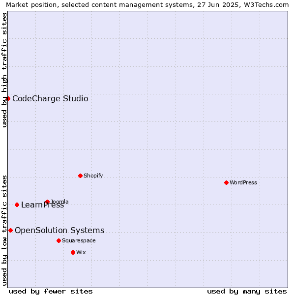 Market position of LearnPress vs. OpenSolution Systems vs. CodeCharge Studio