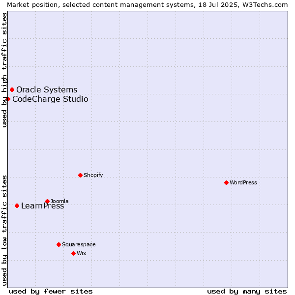Market position of LearnPress vs. Oracle Systems vs. CodeCharge Studio