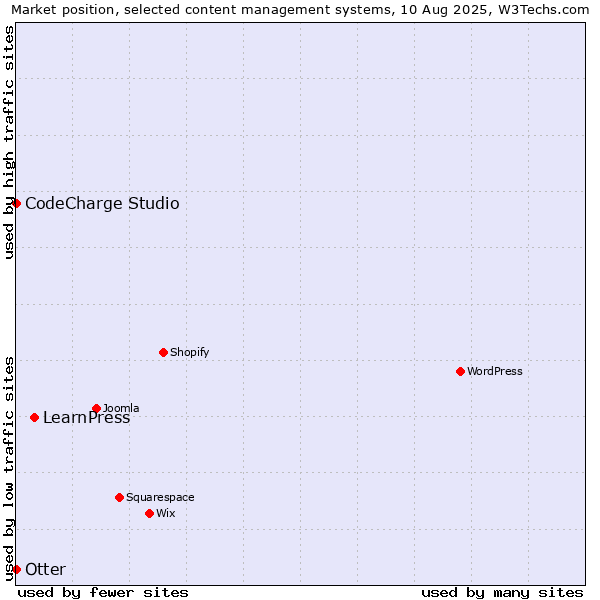 Market position of LearnPress vs. Otter vs. CodeCharge Studio