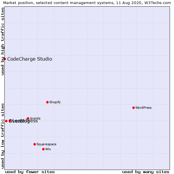 Market position of LearnPress vs. OverBlog vs. CodeCharge Studio