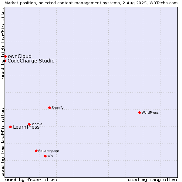 Market position of LearnPress vs. ownCloud vs. CodeCharge Studio