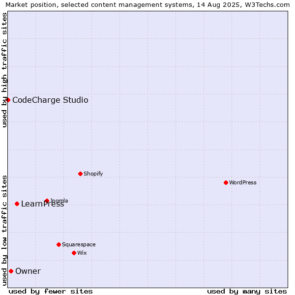 Market position of LearnPress vs. Owner vs. CodeCharge Studio