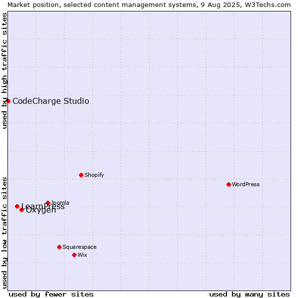 Market position of Oxygen vs. LearnPress vs. CodeCharge Studio