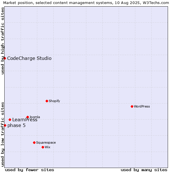 Market position of LearnPress vs. phase 5 vs. CodeCharge Studio