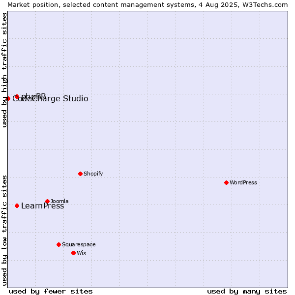 Market position of phpBB vs. LearnPress vs. CodeCharge Studio