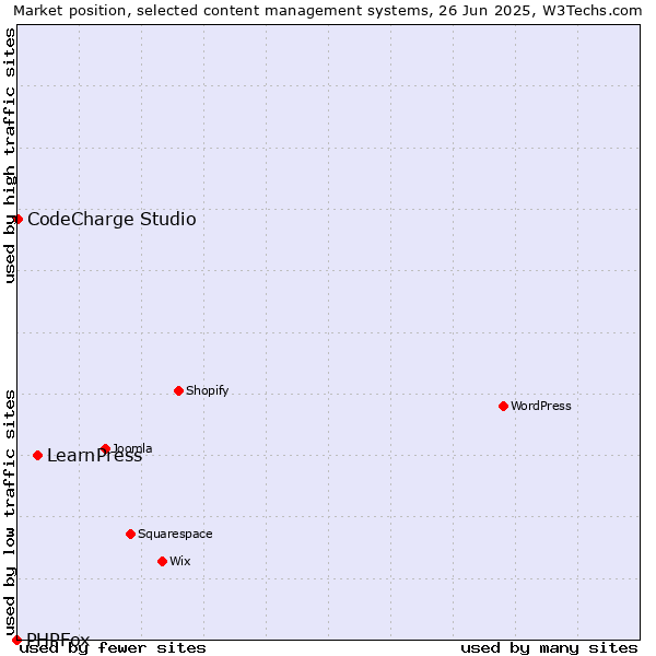 Market position of LearnPress vs. CodeCharge Studio vs. PHPFox