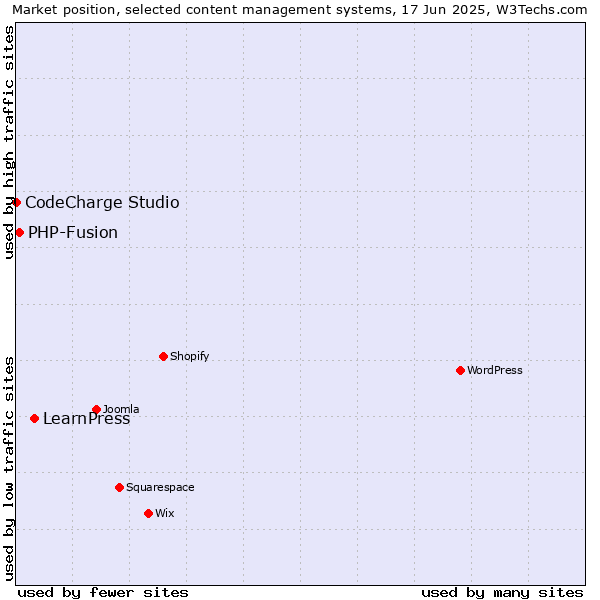 Market position of LearnPress vs. PHP-Fusion vs. CodeCharge Studio