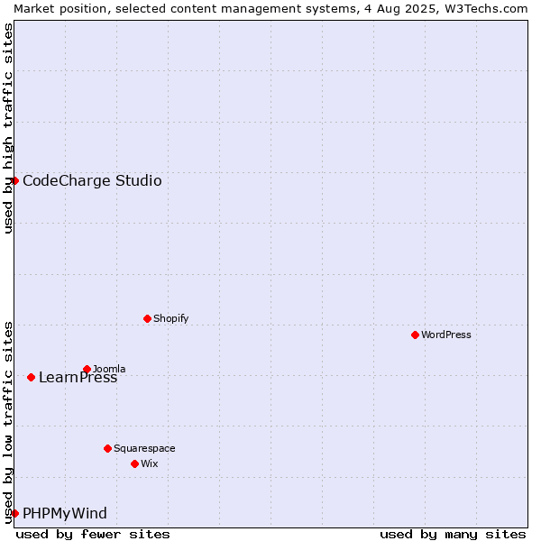 Market position of LearnPress vs. CodeCharge Studio vs. PHPMyWind