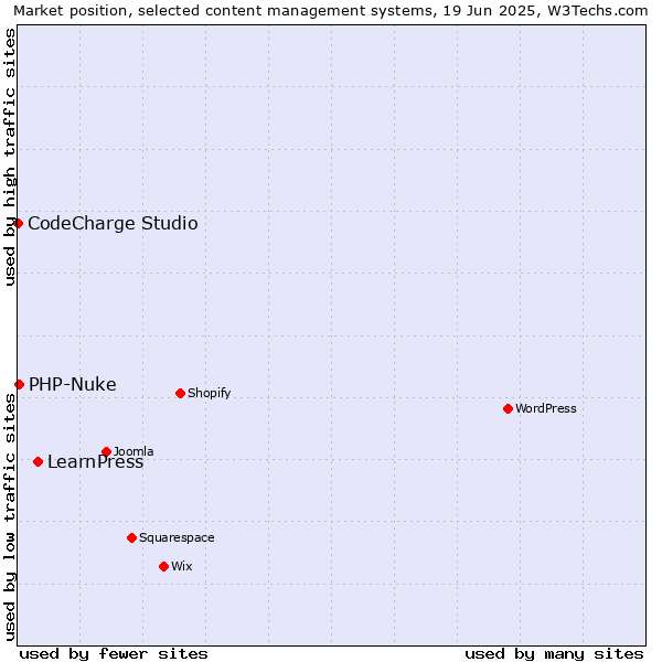 Market position of LearnPress vs. PHP-Nuke vs. CodeCharge Studio