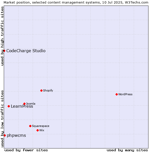 Market position of LearnPress vs. phpwcms vs. CodeCharge Studio