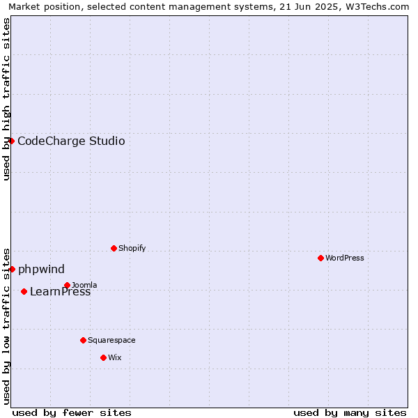 Market position of LearnPress vs. phpwind vs. CodeCharge Studio