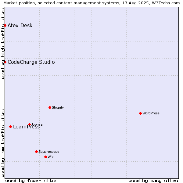 Market position of LearnPress vs. CodeCharge Studio vs. Atex Content Engine
