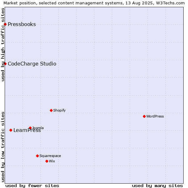 Market position of LearnPress vs. CodeCharge Studio vs. Pressbooks