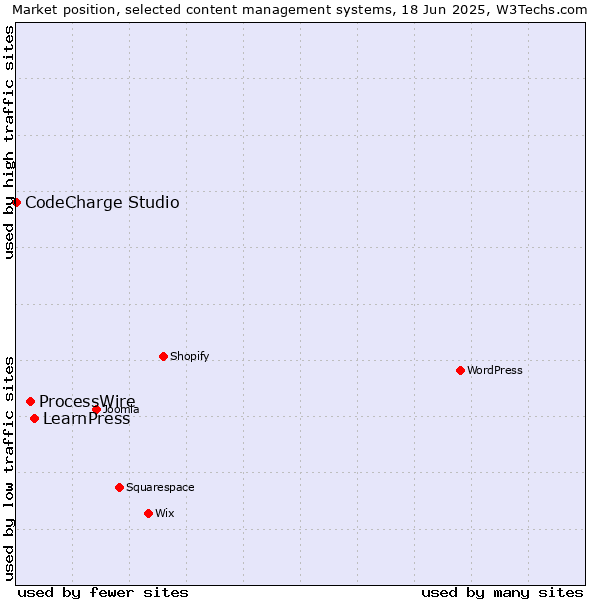 Market position of LearnPress vs. ProcessWire vs. CodeCharge Studio